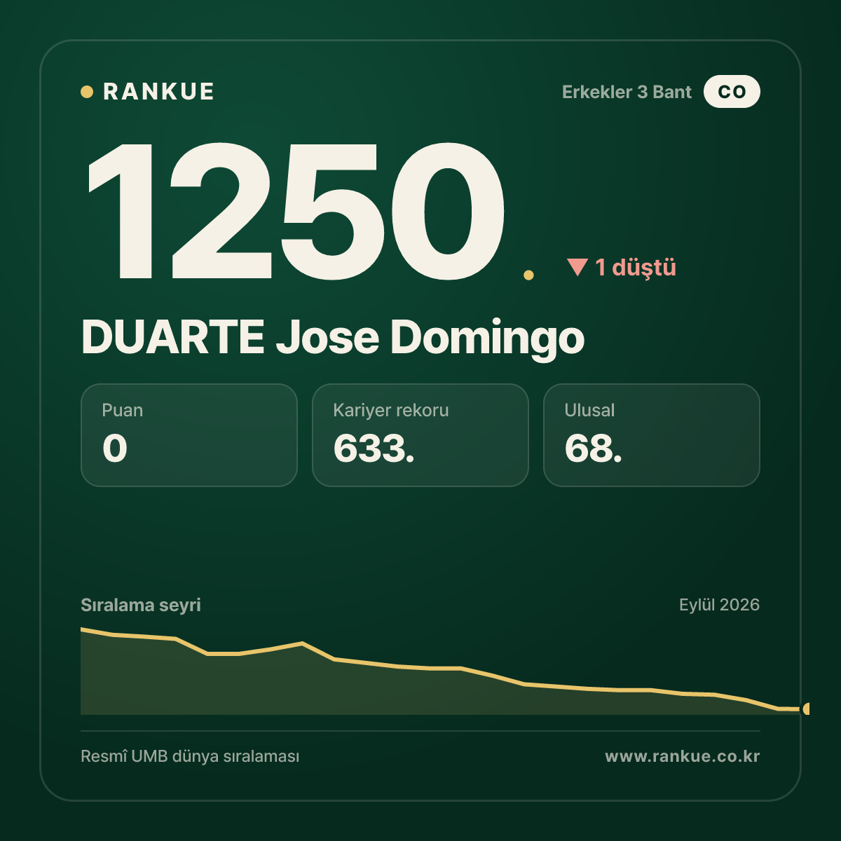 DUARTE Jose Domingo — Bilardo Dünya Sıralaması 1250.