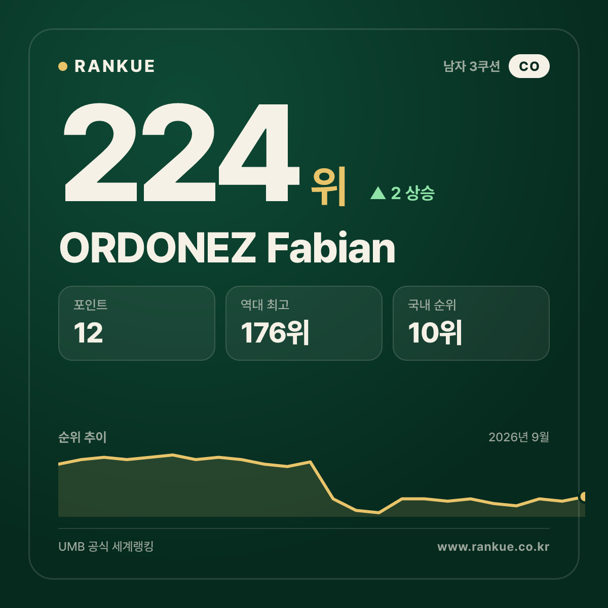 ORDONEZ Fabian — 224위