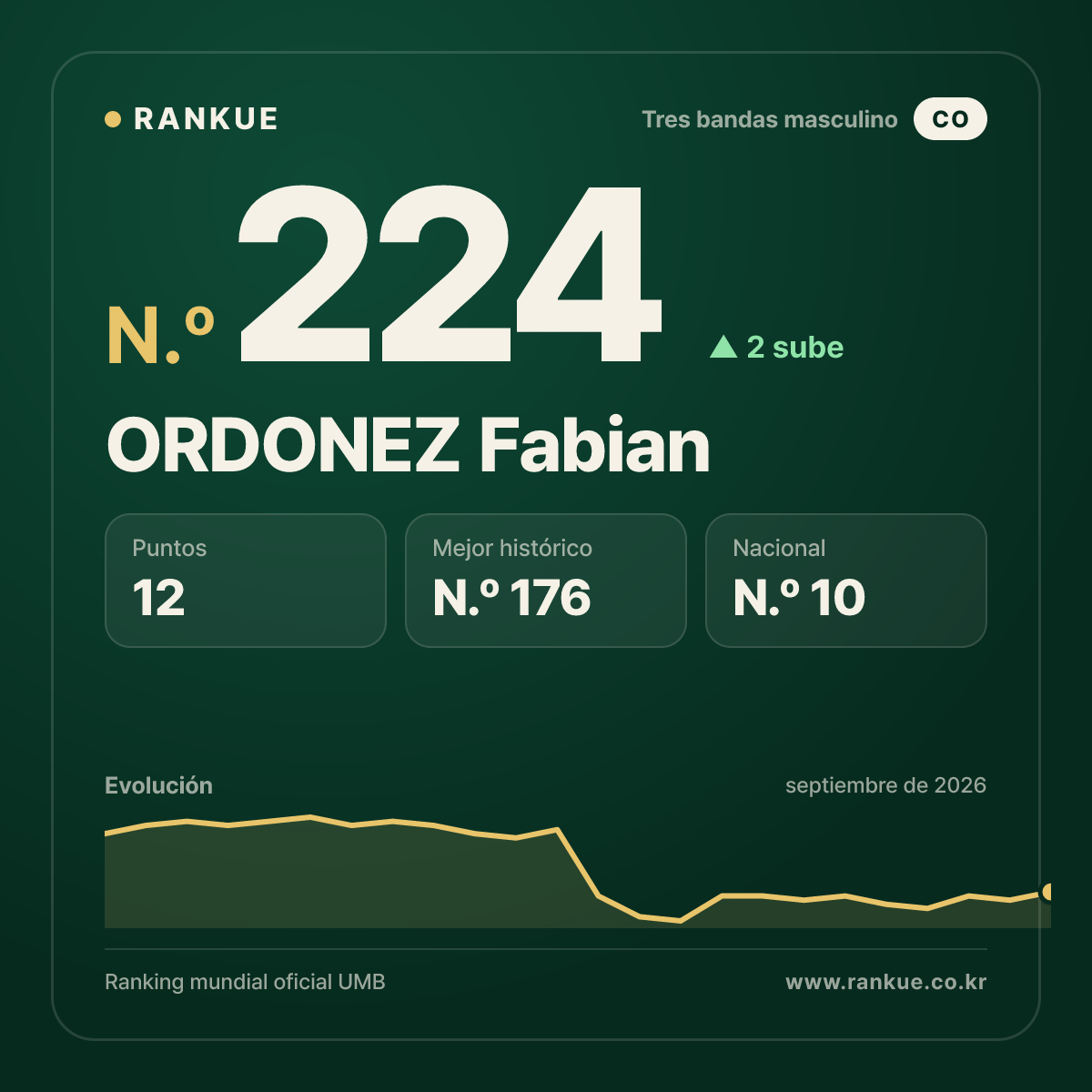 ORDONEZ Fabian — N.º 224