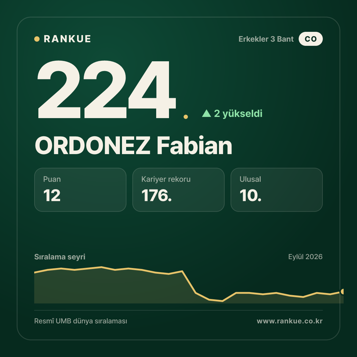 ORDONEZ Fabian — 224.