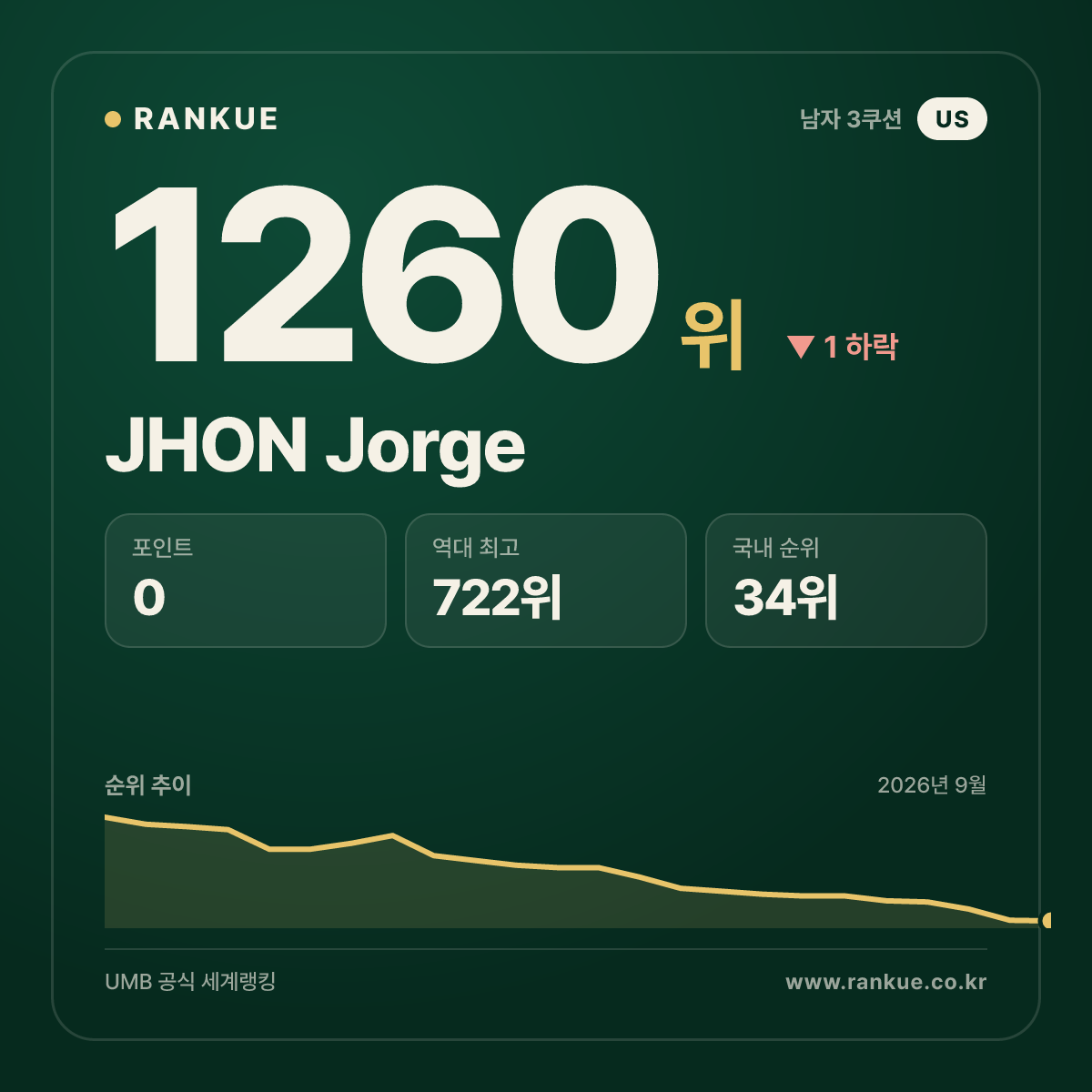 JHON Jorge — 당구 세계랭킹 1260위