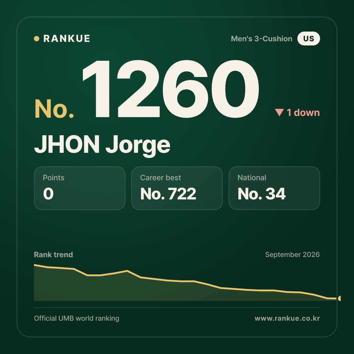 JHON Jorge — Billiards World Ranking No.1260