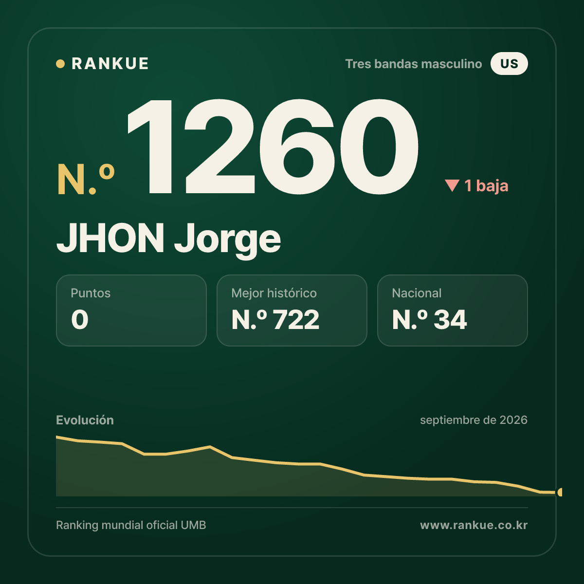 JHON Jorge — Ranking Mundial de Billar N.º 1260