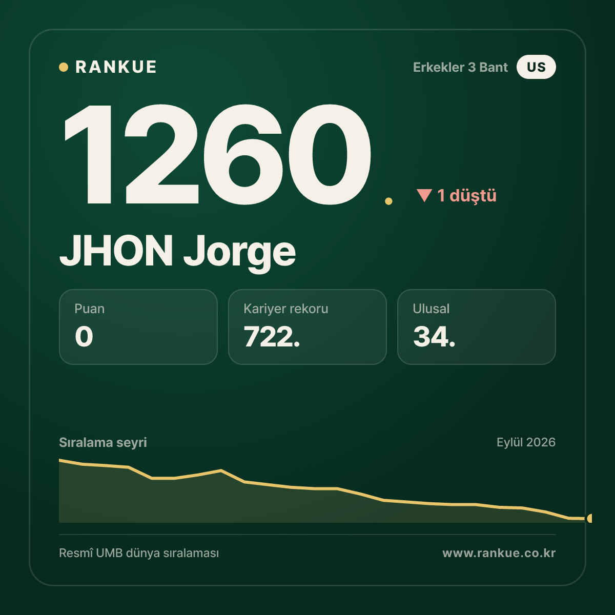 JHON Jorge — Bilardo Dünya Sıralaması 1260.