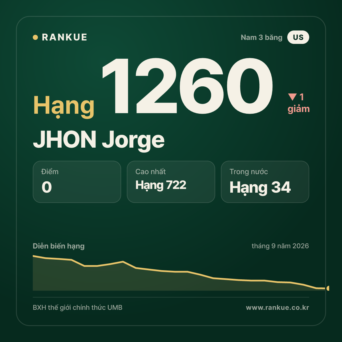 JHON Jorge — BXH Bida Thế giới hạng 1260