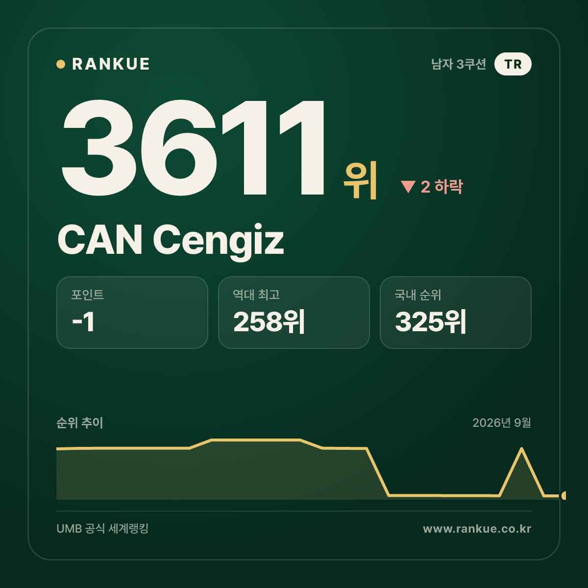 CAN Cengiz — 3611위