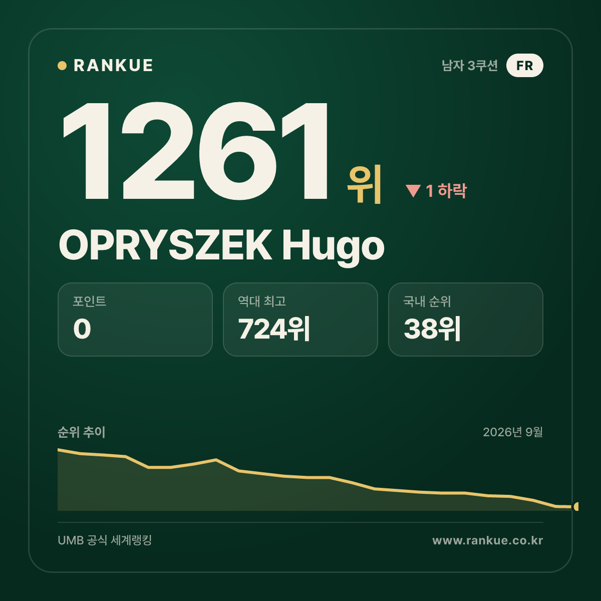 OPRYSZEK Hugo — 당구 세계랭킹 1261위