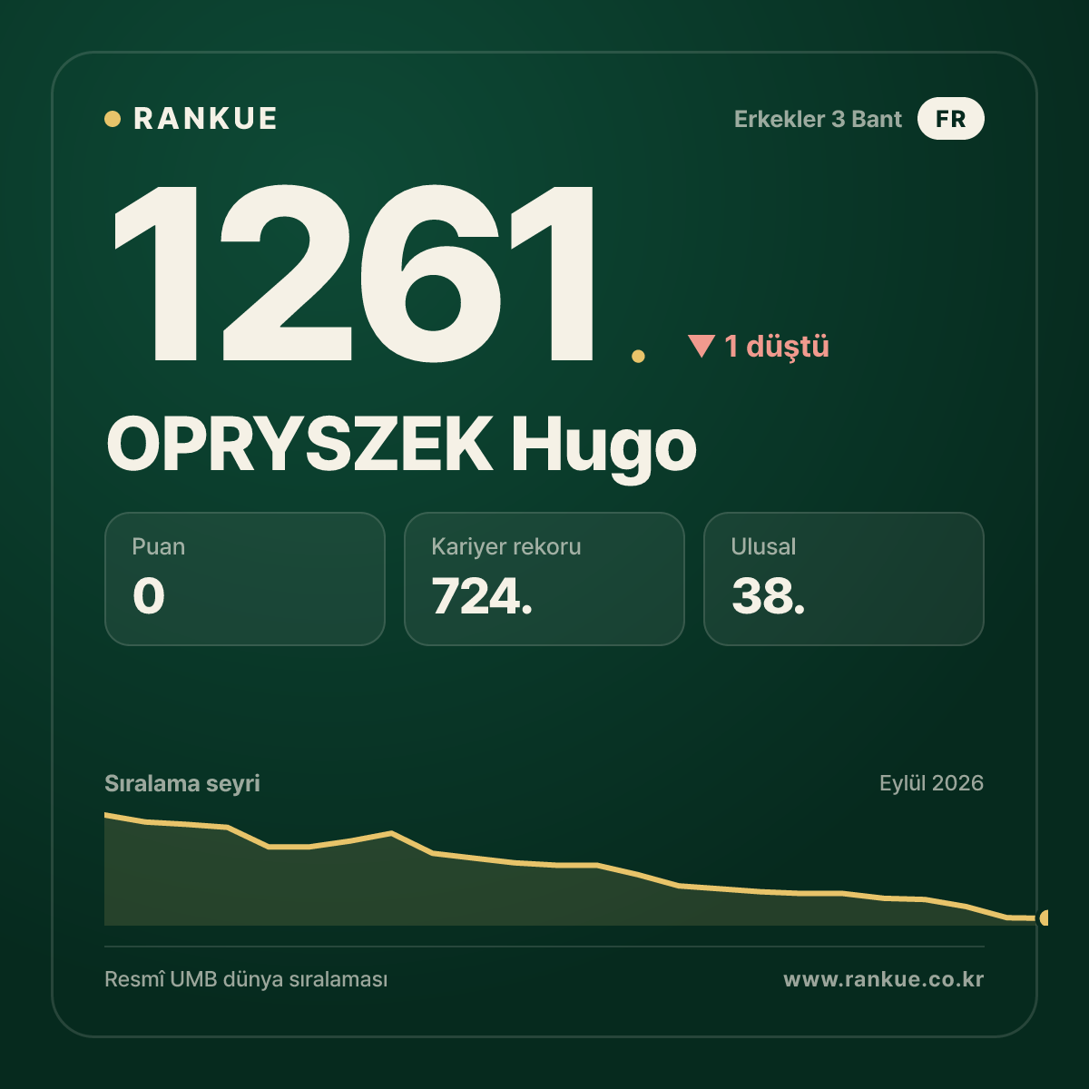 OPRYSZEK Hugo — Bilardo Dünya Sıralaması 1261.