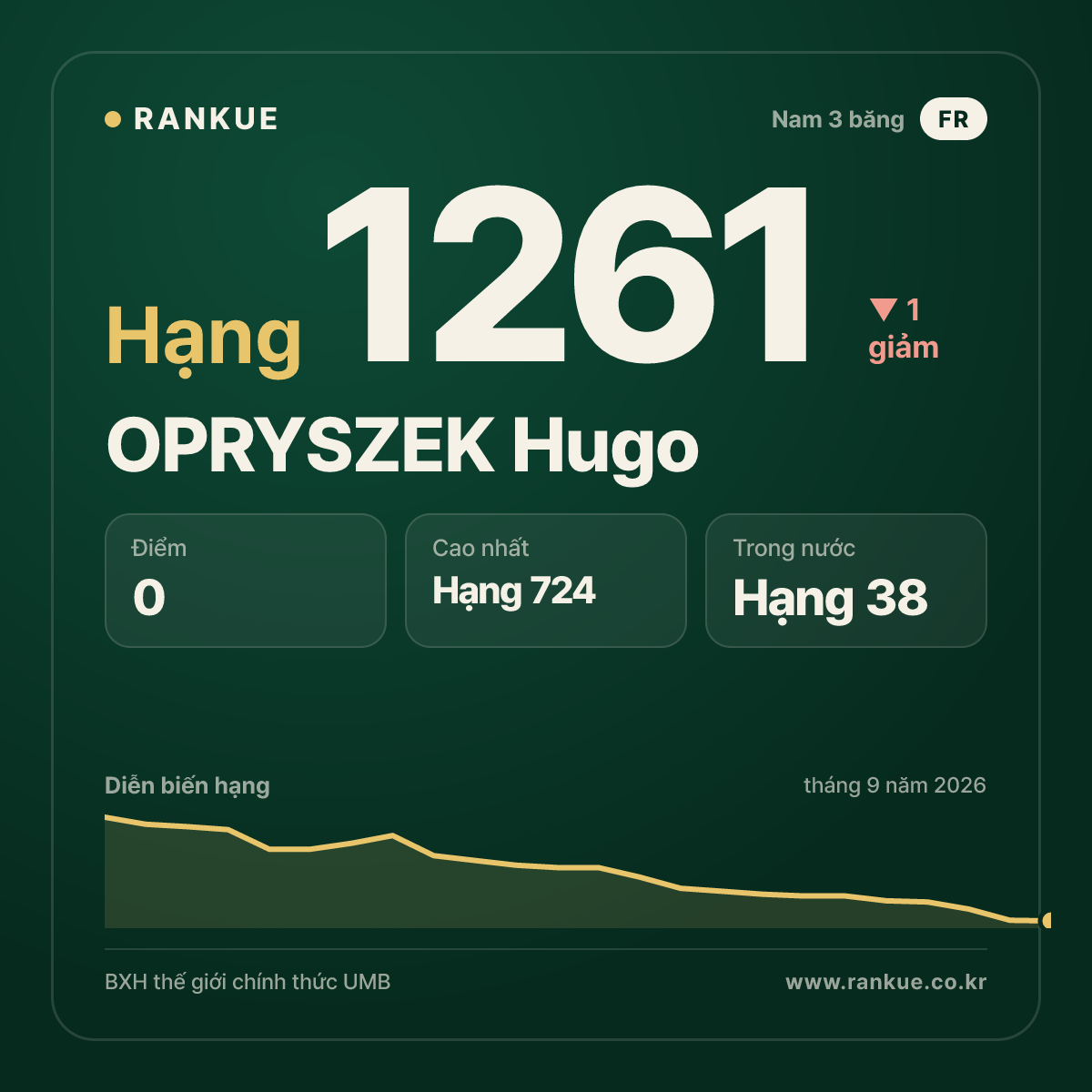 OPRYSZEK Hugo — BXH Bida Thế giới hạng 1261