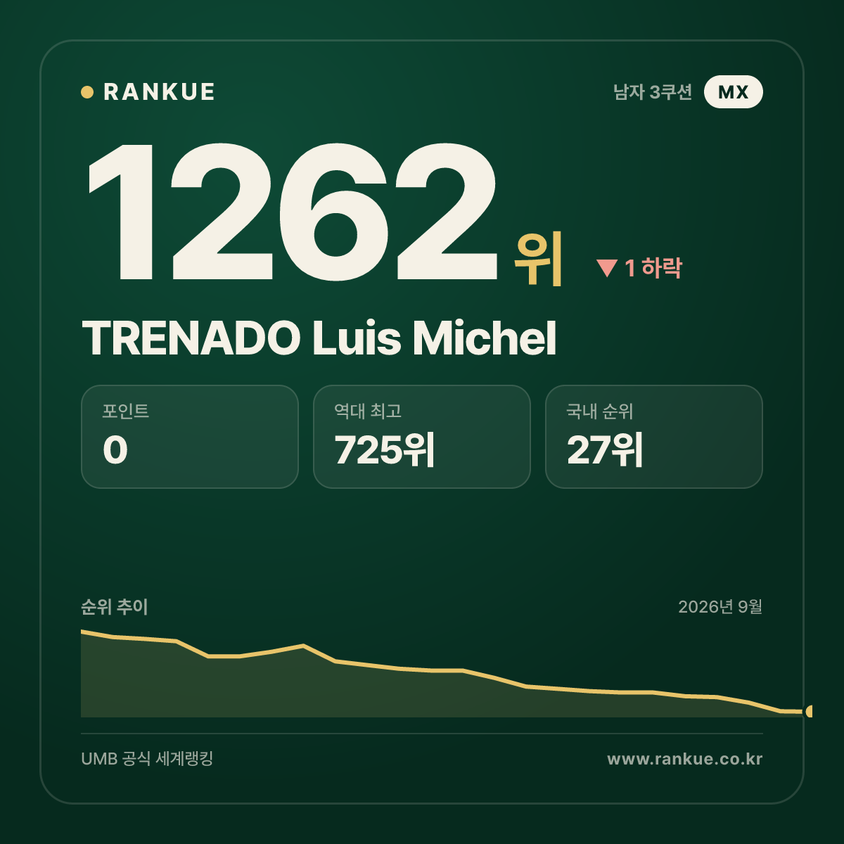 TRENADO Luis Michel — 당구 세계랭킹 1262위