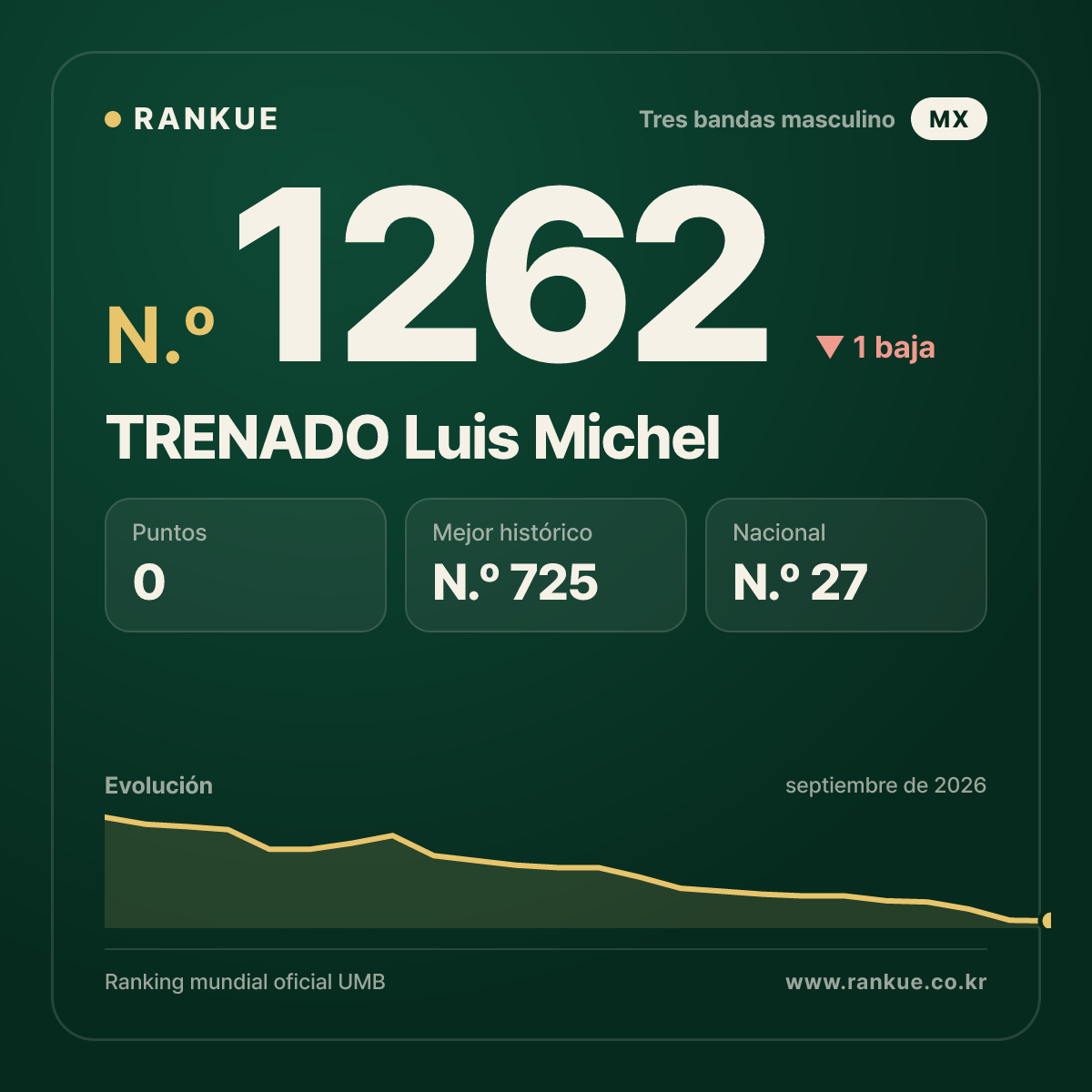 TRENADO Luis Michel — Ranking Mundial de Billar N.º 1262