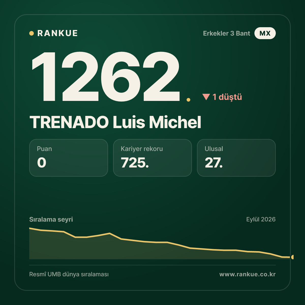 TRENADO Luis Michel — Bilardo Dünya Sıralaması 1262.