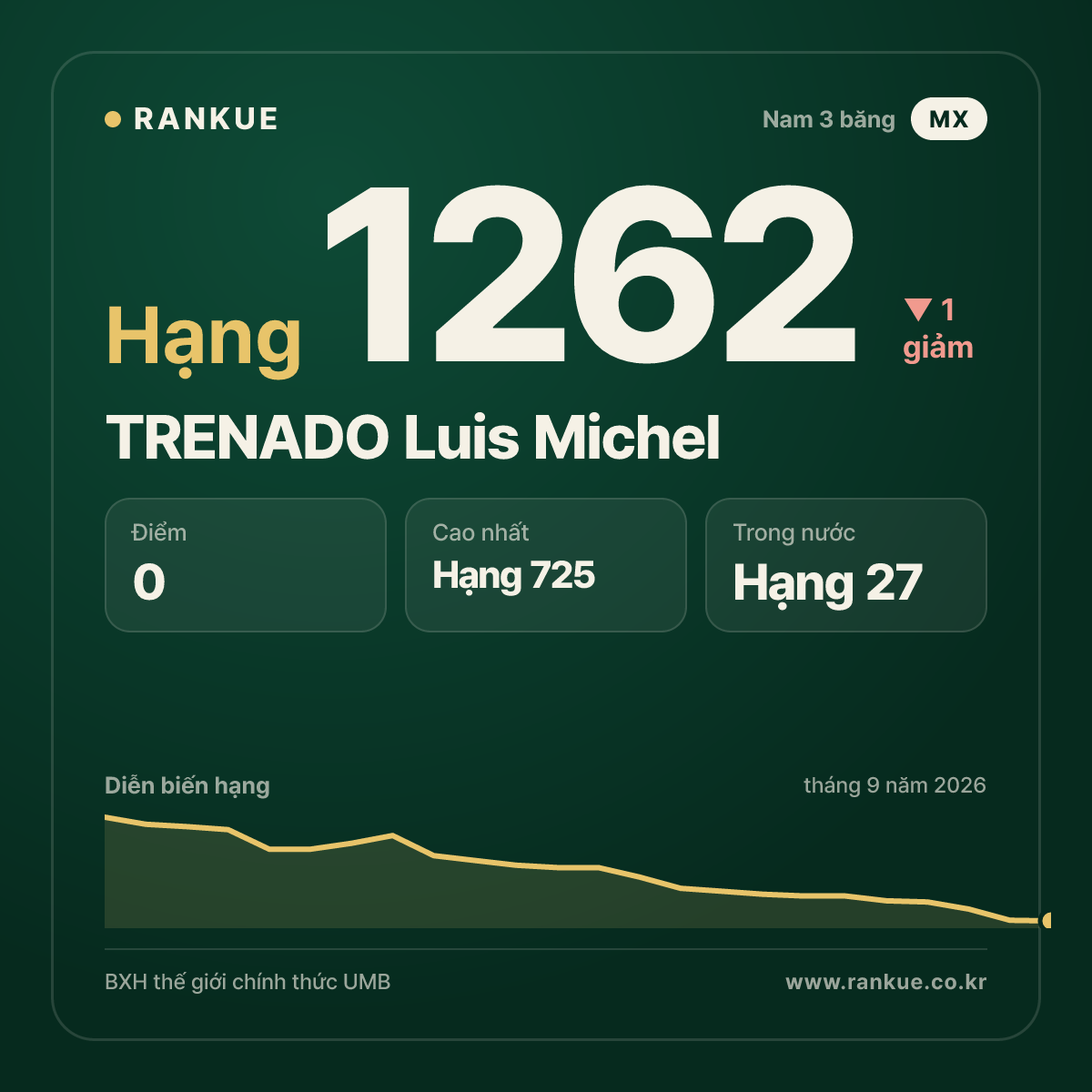 TRENADO Luis Michel — BXH Bida Thế giới hạng 1262