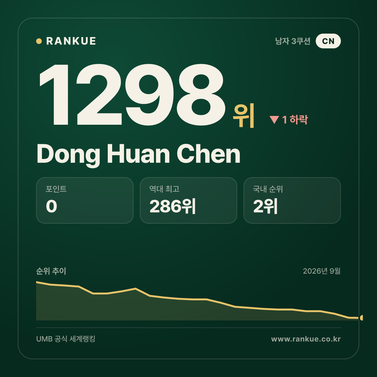 Dong Huan Chen — 당구 세계랭킹 1298위