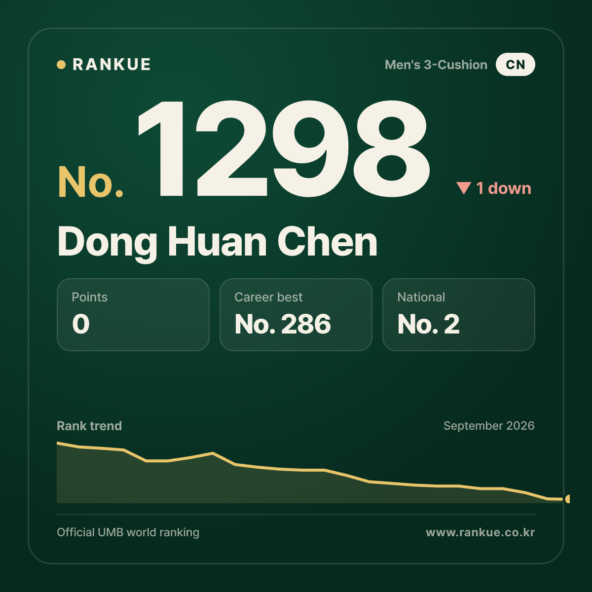 Dong Huan Chen — Billiards World Ranking No.1298