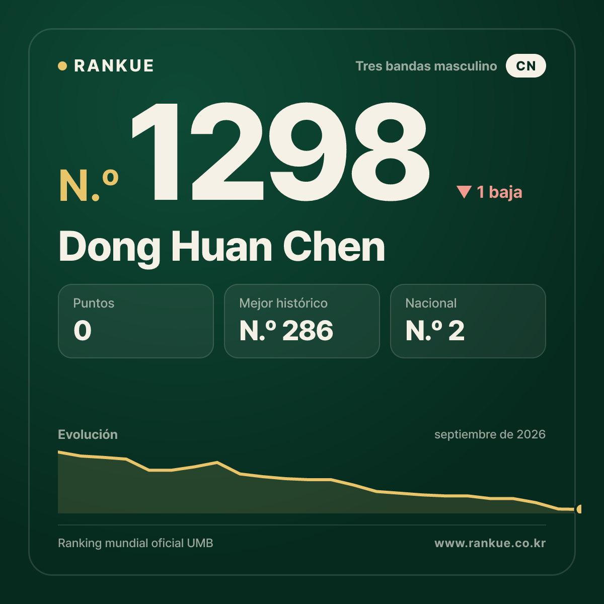 Dong Huan Chen — Ranking Mundial de Billar N.º 1298