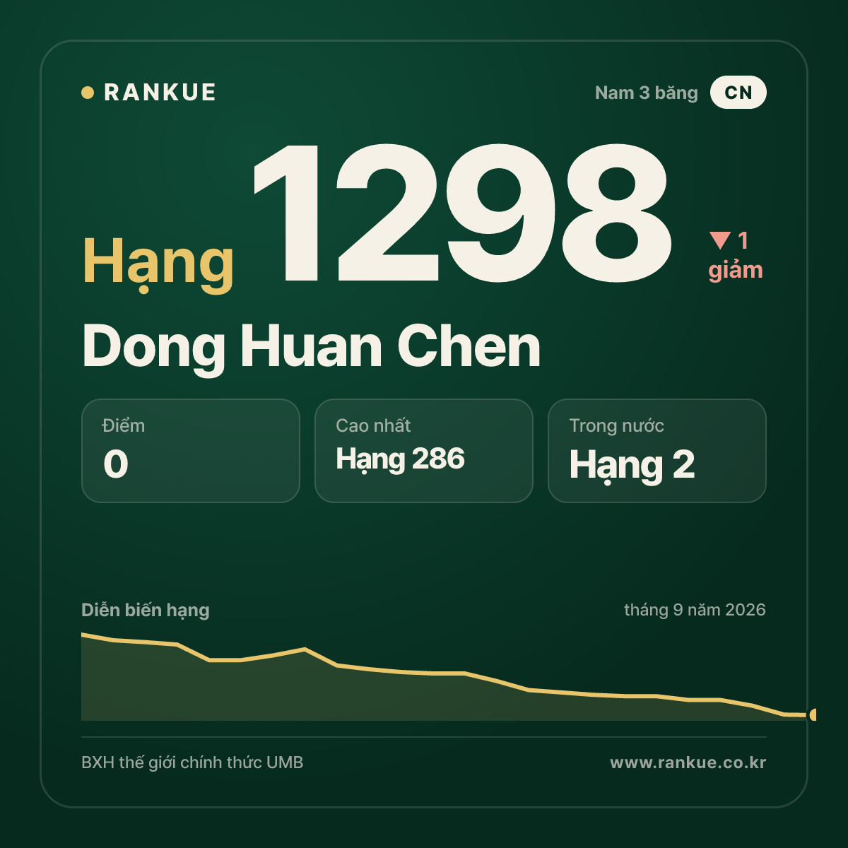 Dong Huan Chen — BXH Bida Thế giới hạng 1298