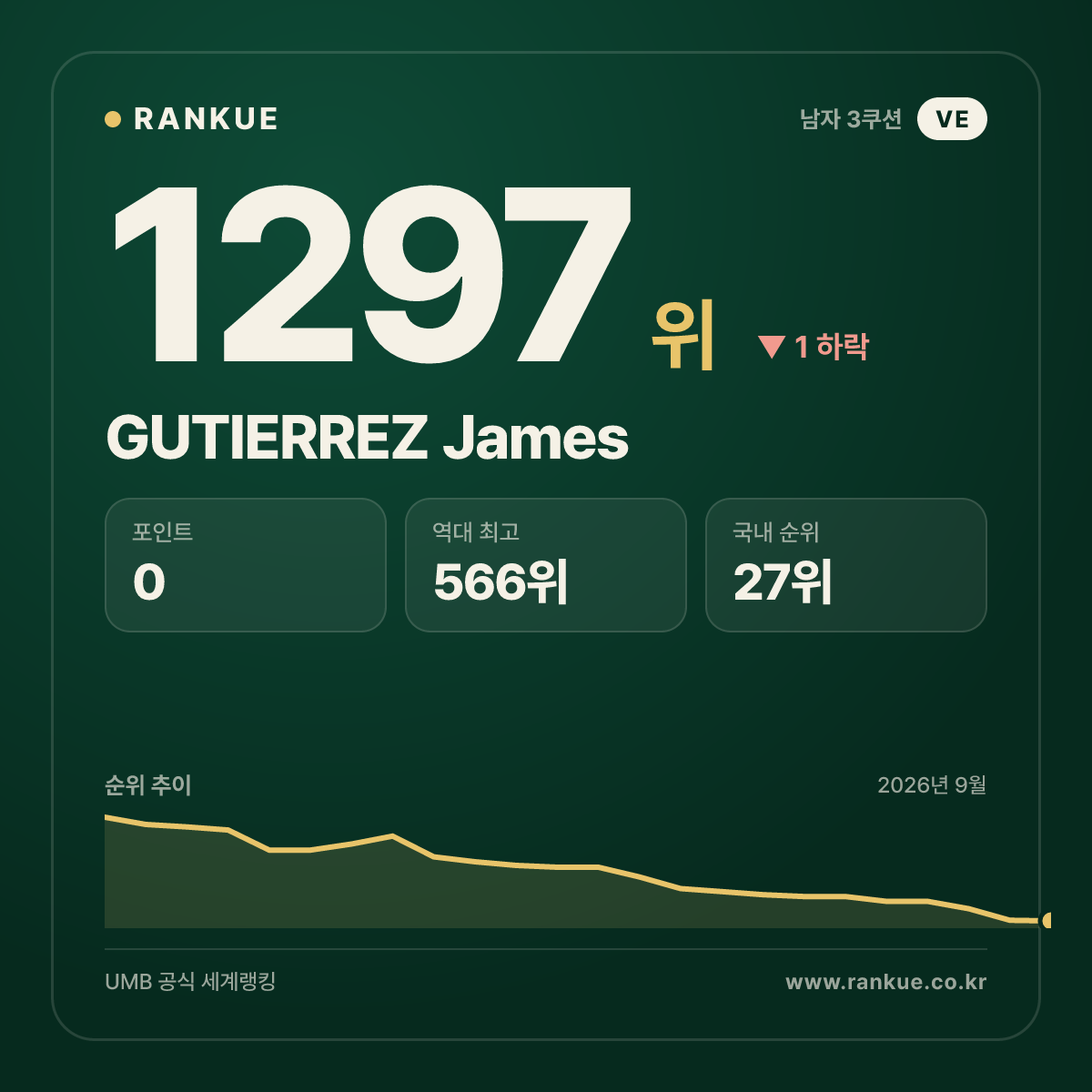 GUTIERREZ James — 당구 세계랭킹 1297위
