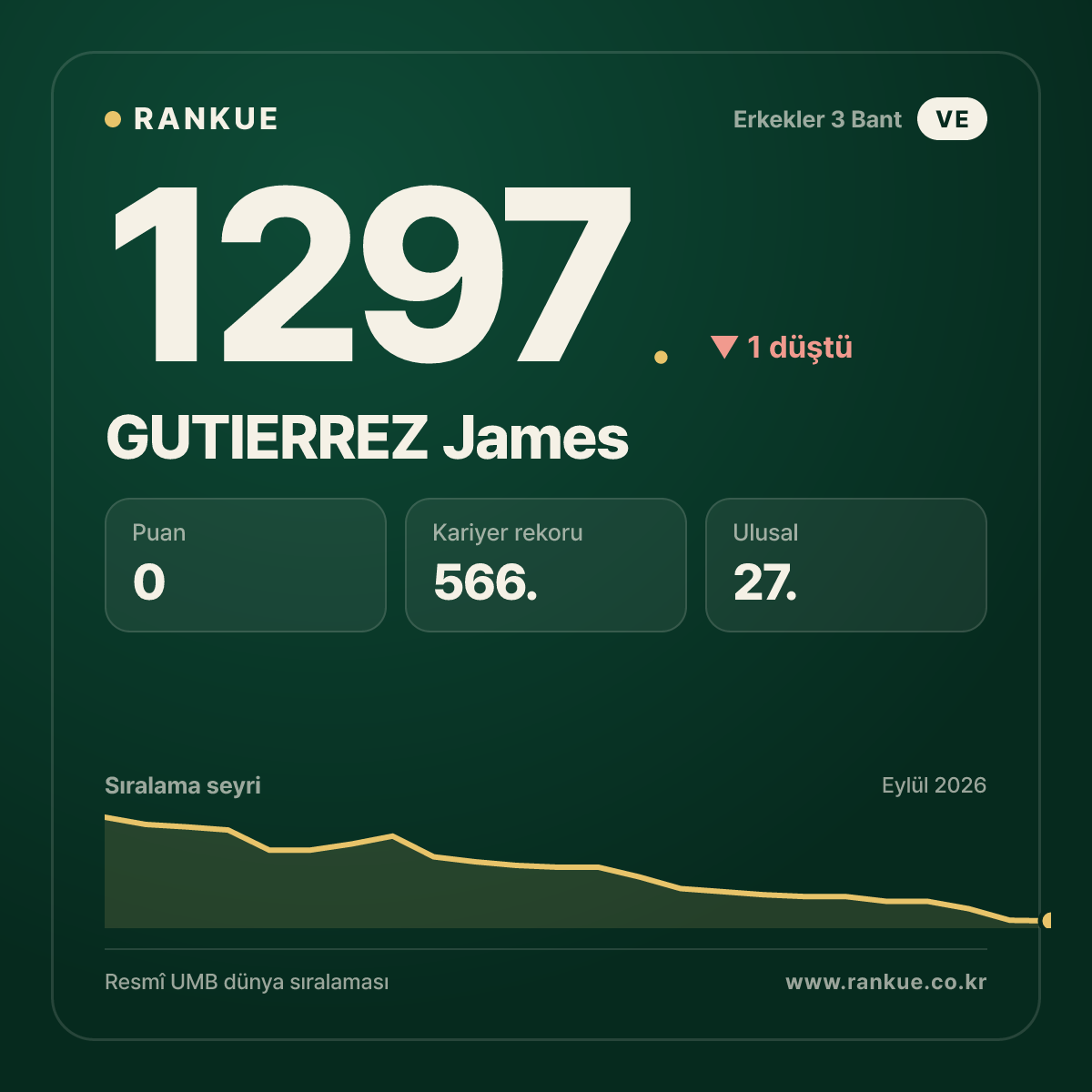 GUTIERREZ James — Bilardo Dünya Sıralaması 1297.