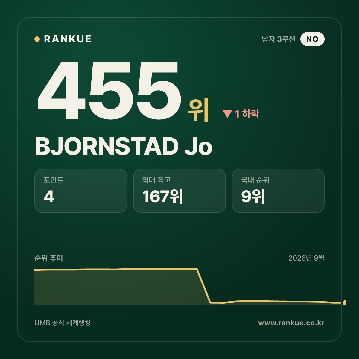 BJORNSTAD Jo — 455위