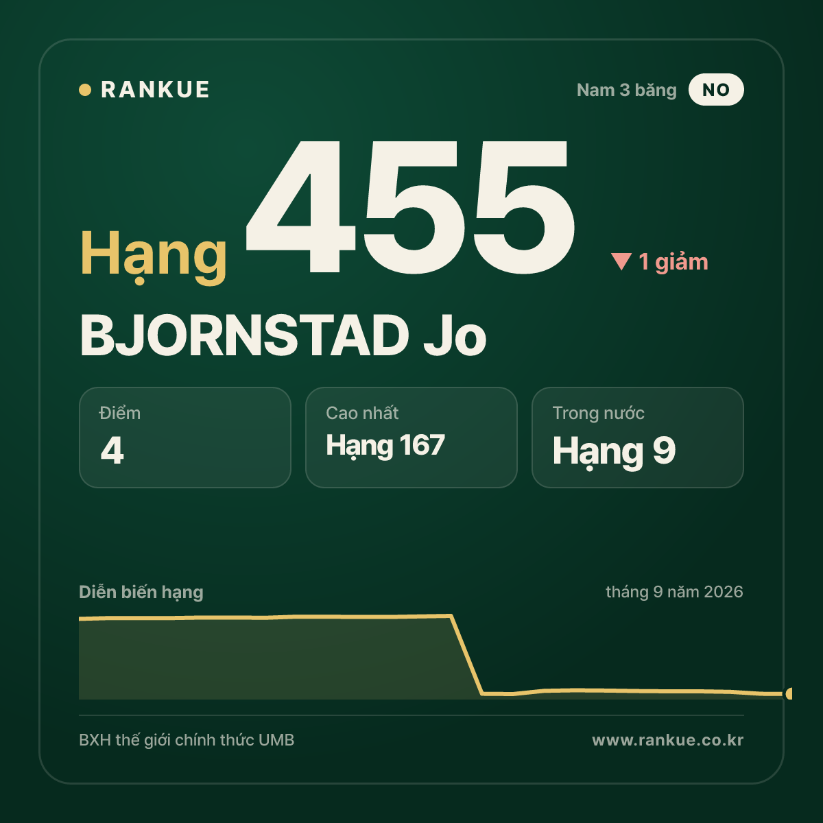 BJORNSTAD Jo — hạng 455