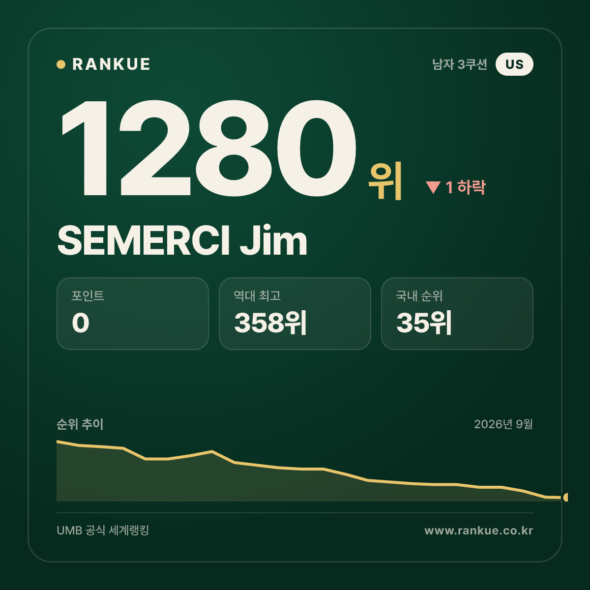 SEMERCI Jim — 당구 세계랭킹 1280위