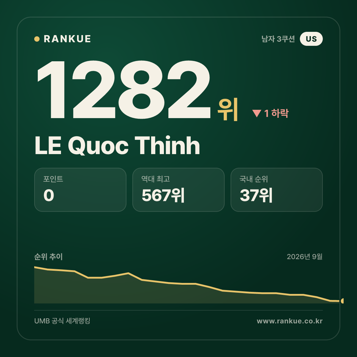 LE Quoc Thinh — 당구 세계랭킹 1282위