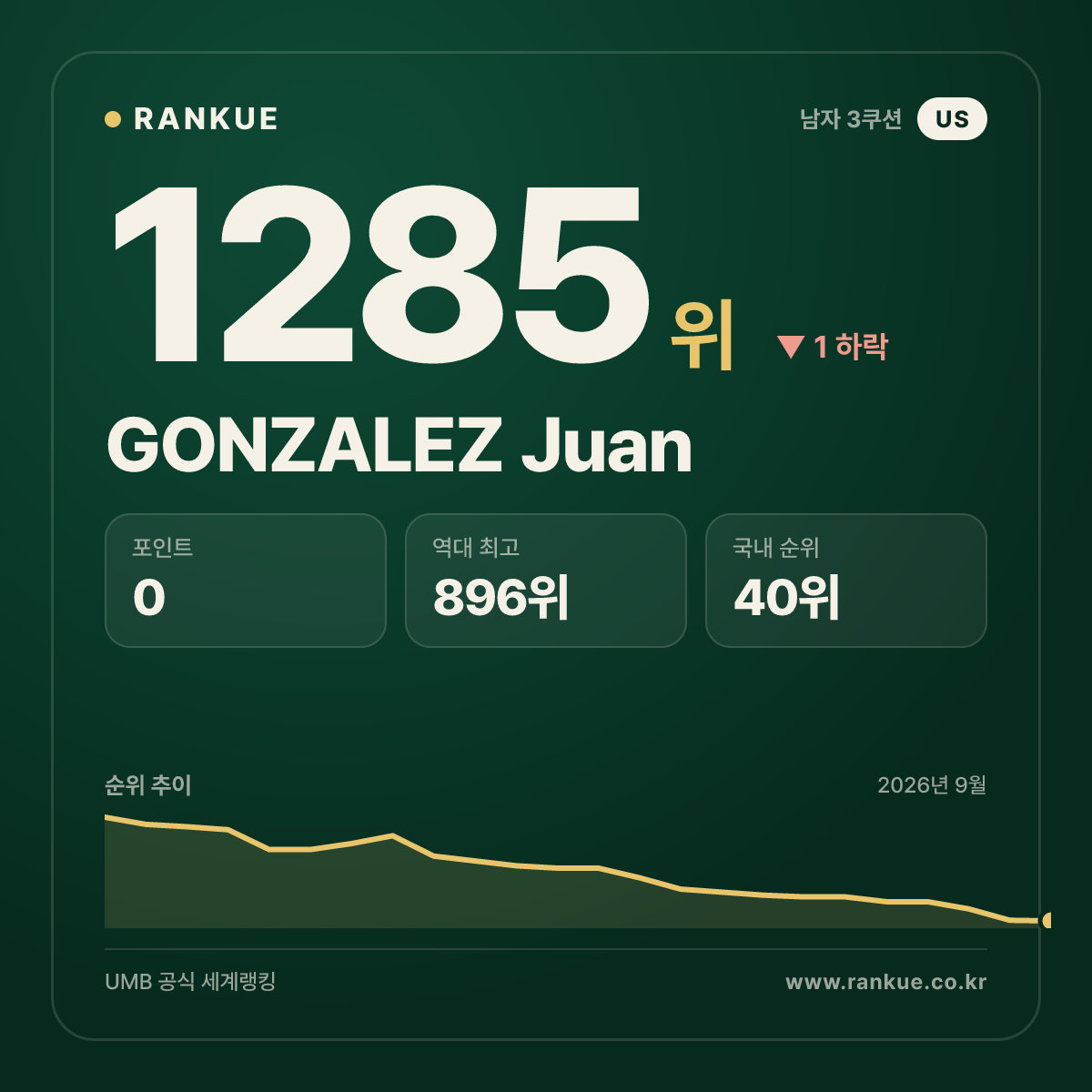 GONZALEZ Juan — 당구 세계랭킹 1285위