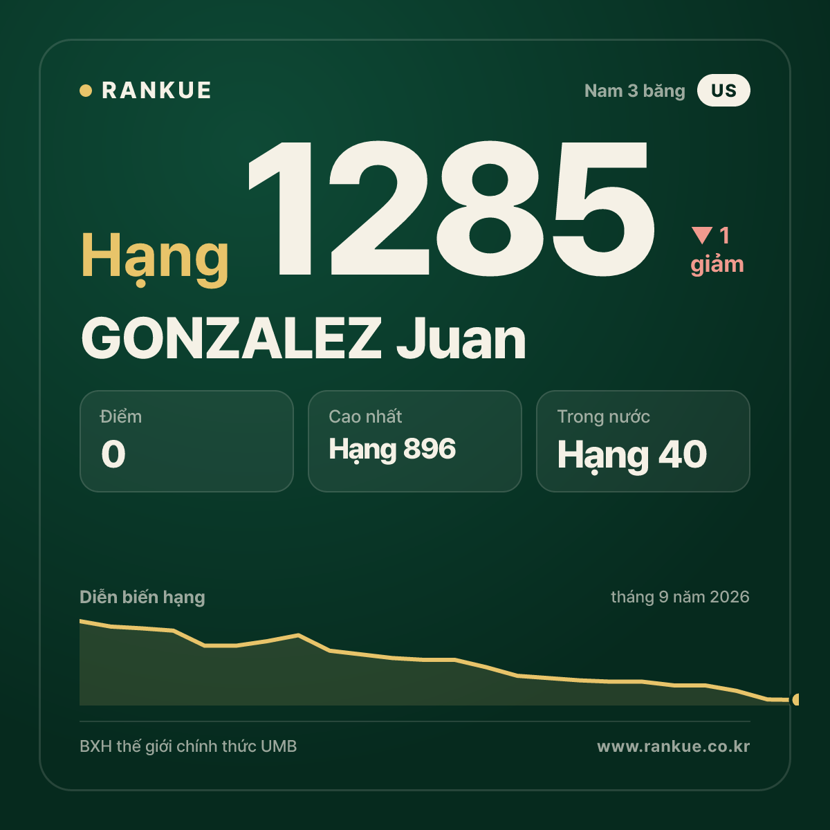 GONZALEZ Juan — BXH Bida Thế giới hạng 1285