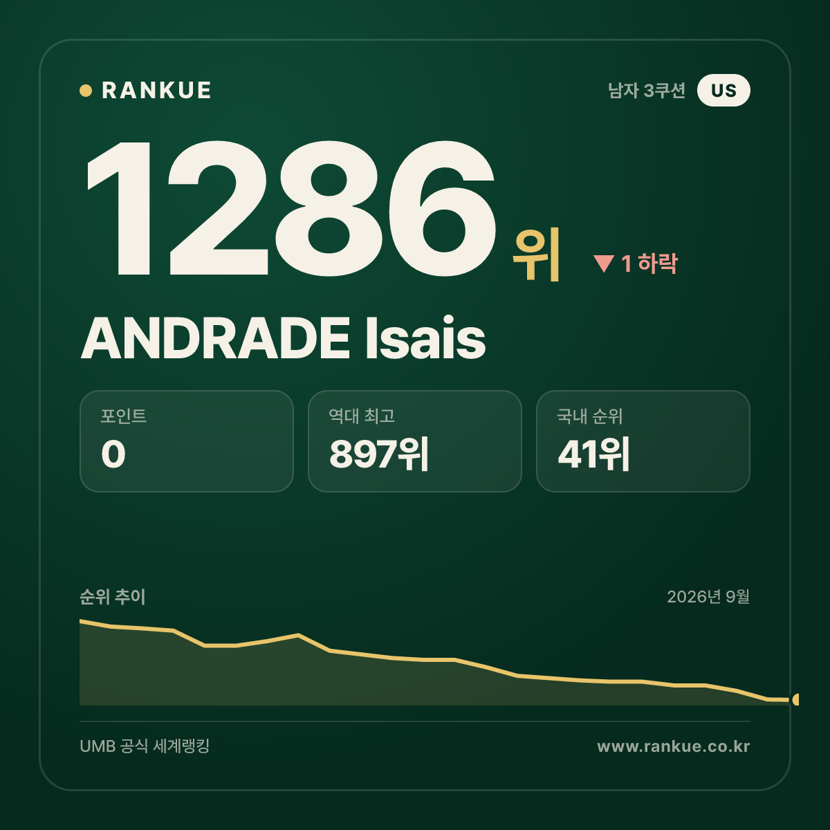ANDRADE Isais — 당구 세계랭킹 1286위