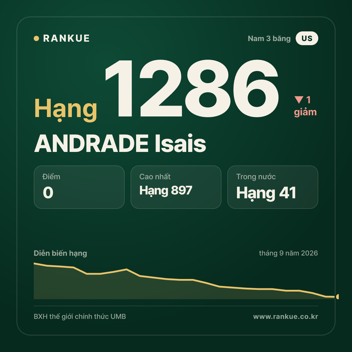 ANDRADE Isais — BXH Bida Thế giới hạng 1286