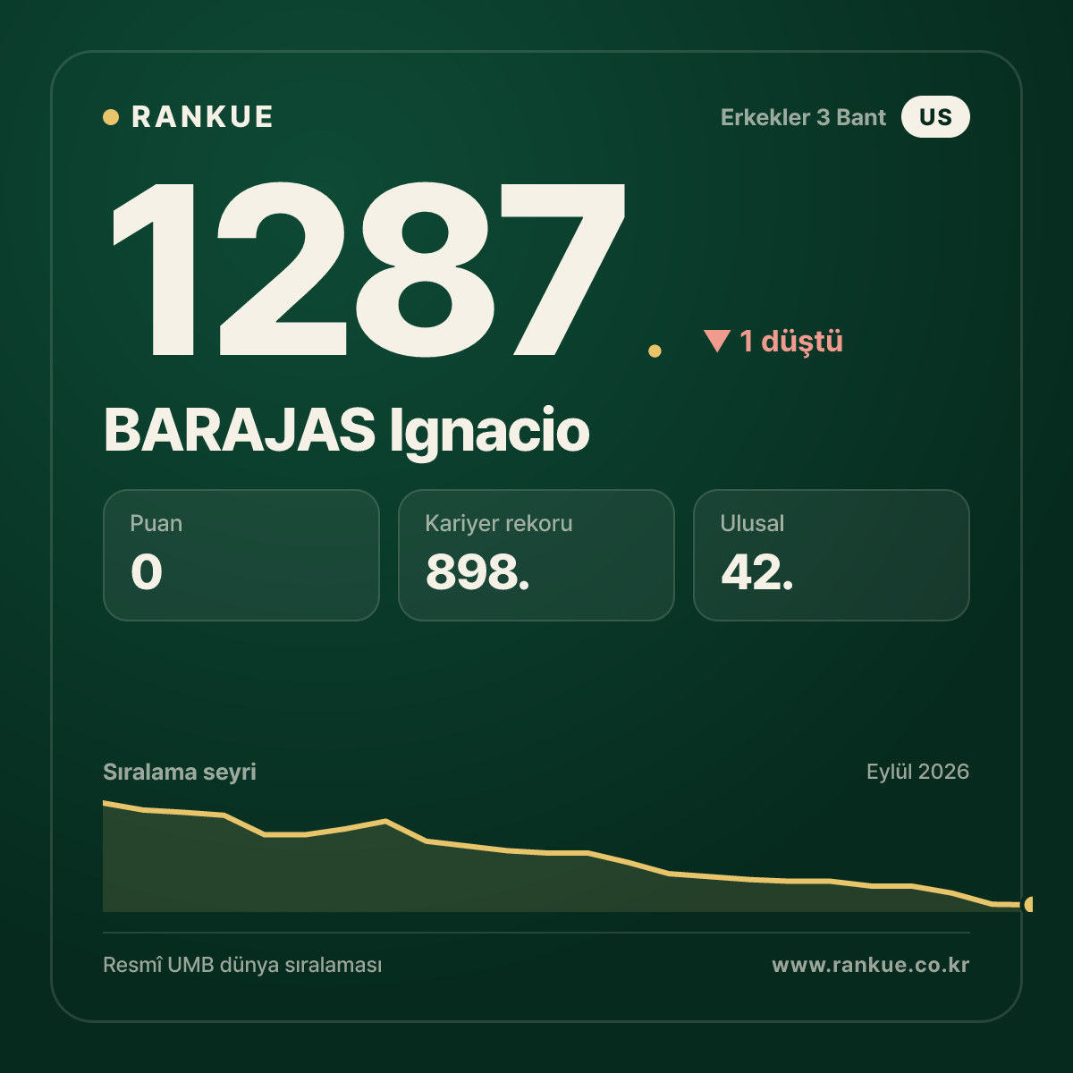 BARAJAS Ignacio — Bilardo Dünya Sıralaması 1287.