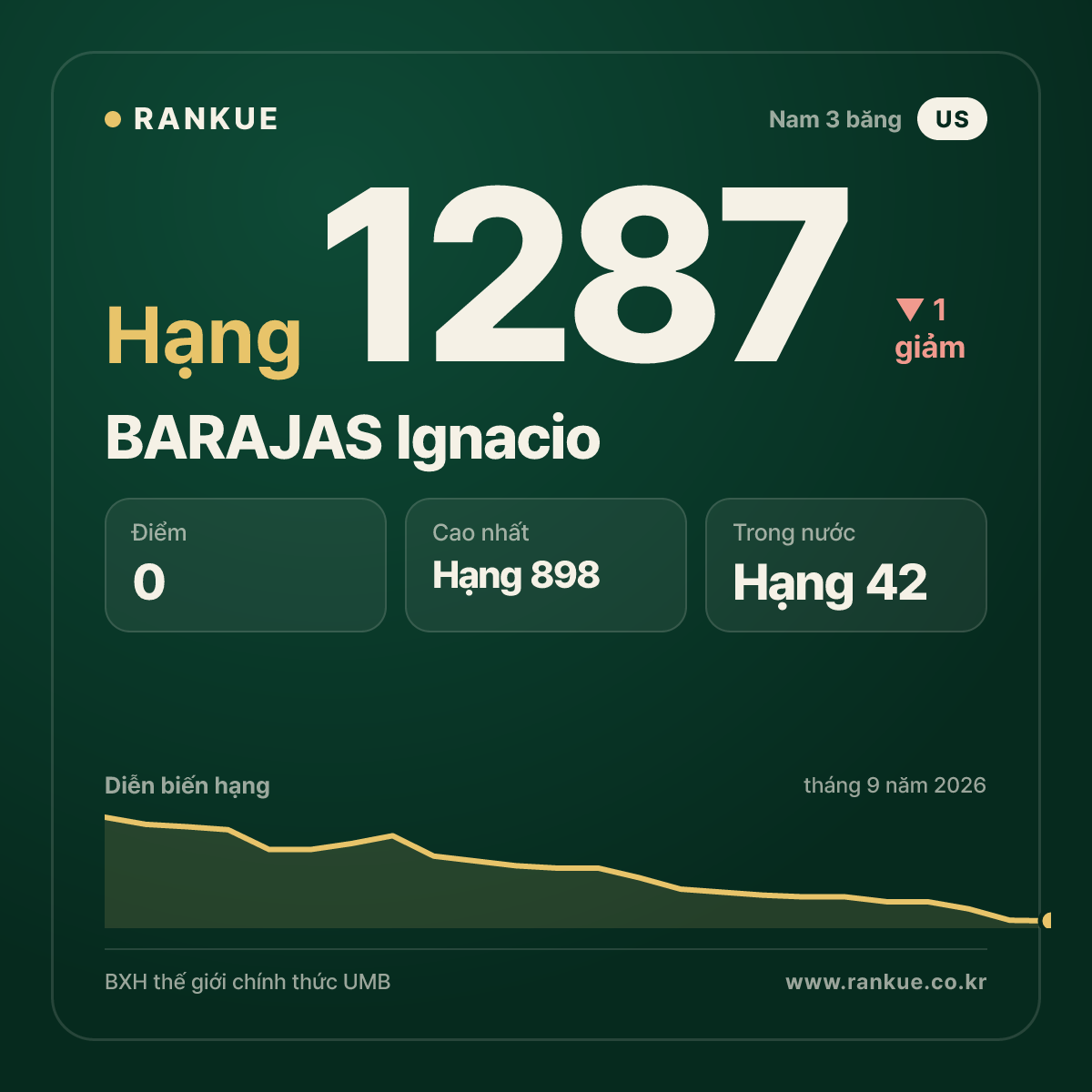 BARAJAS Ignacio — BXH Bida Thế giới hạng 1287