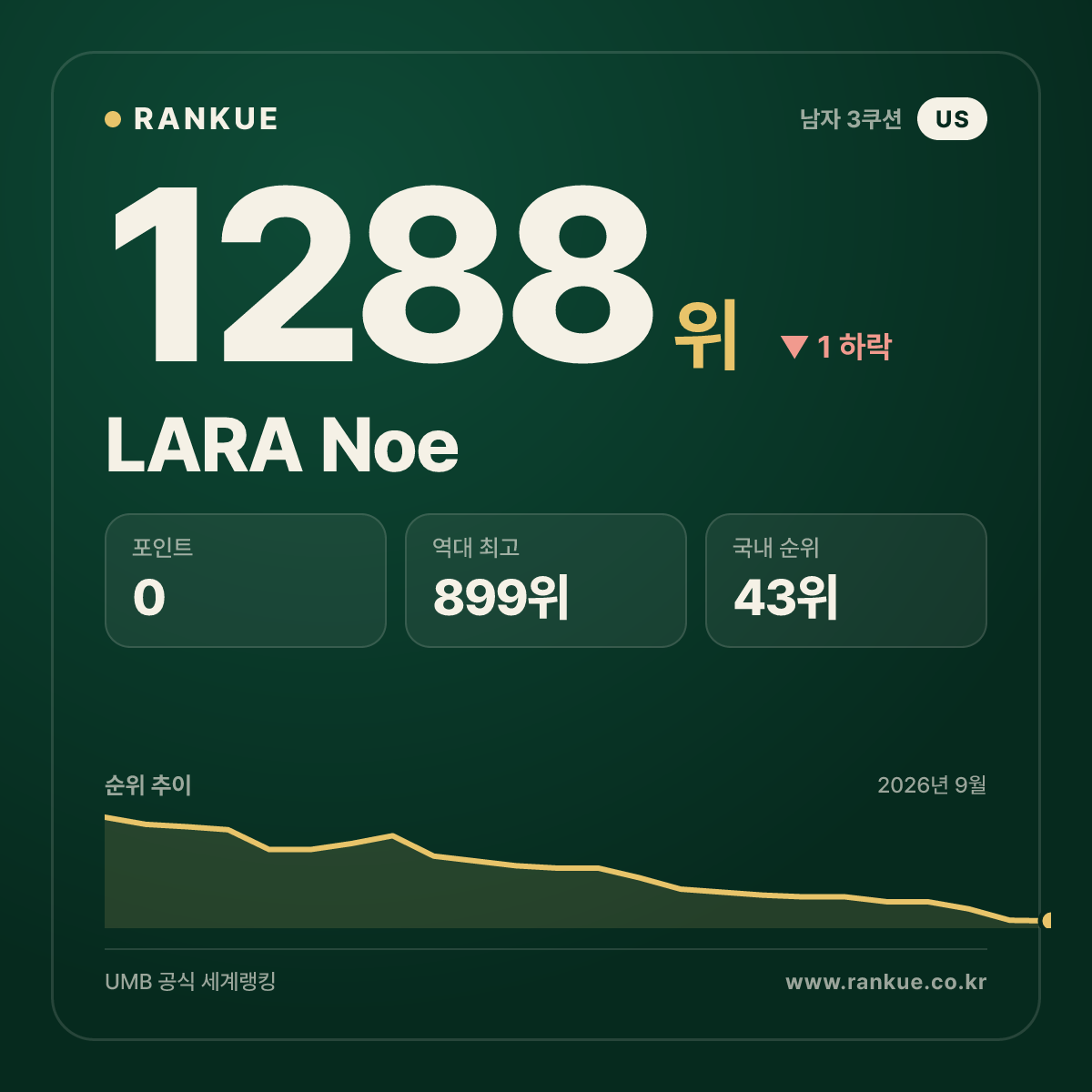 LARA Noe — 당구 세계랭킹 1288위