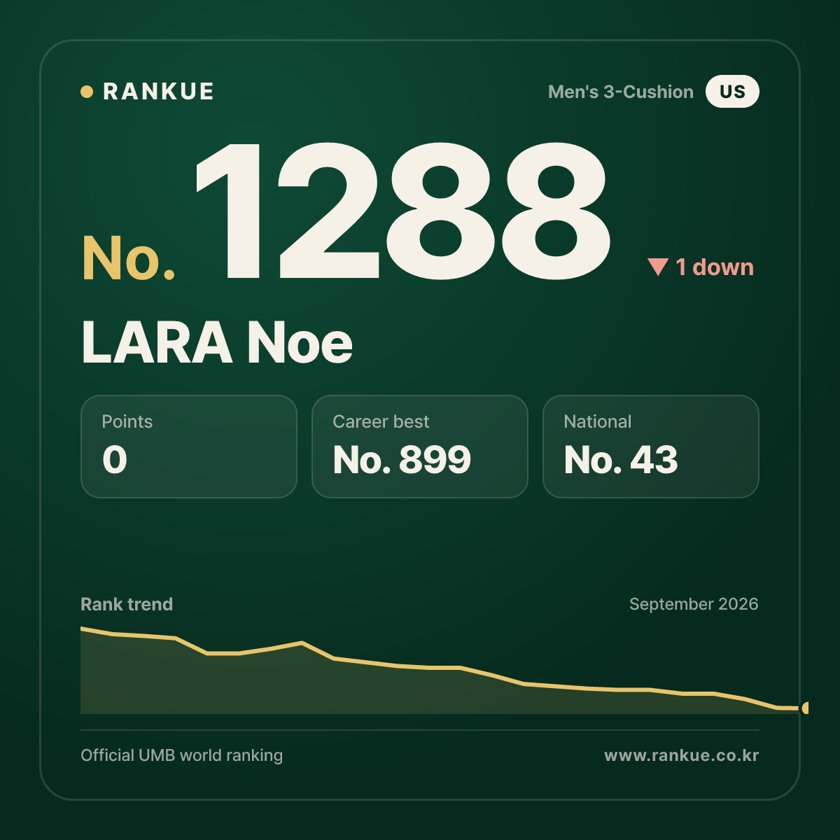 LARA Noe — Billiards World Ranking No.1288