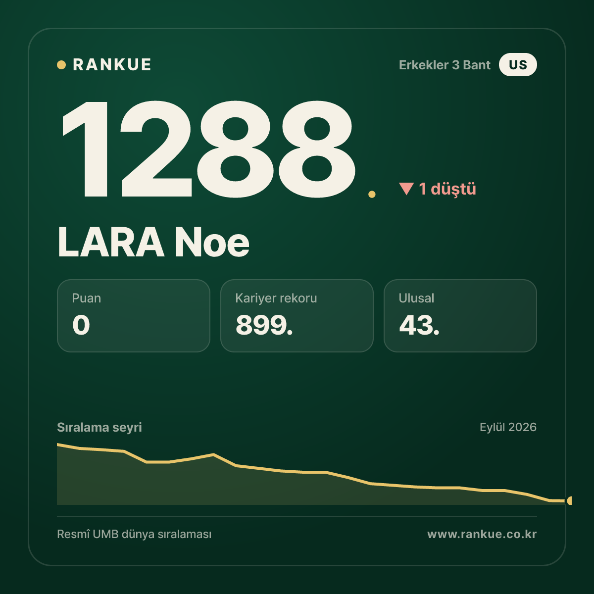 LARA Noe — Bilardo Dünya Sıralaması 1288.