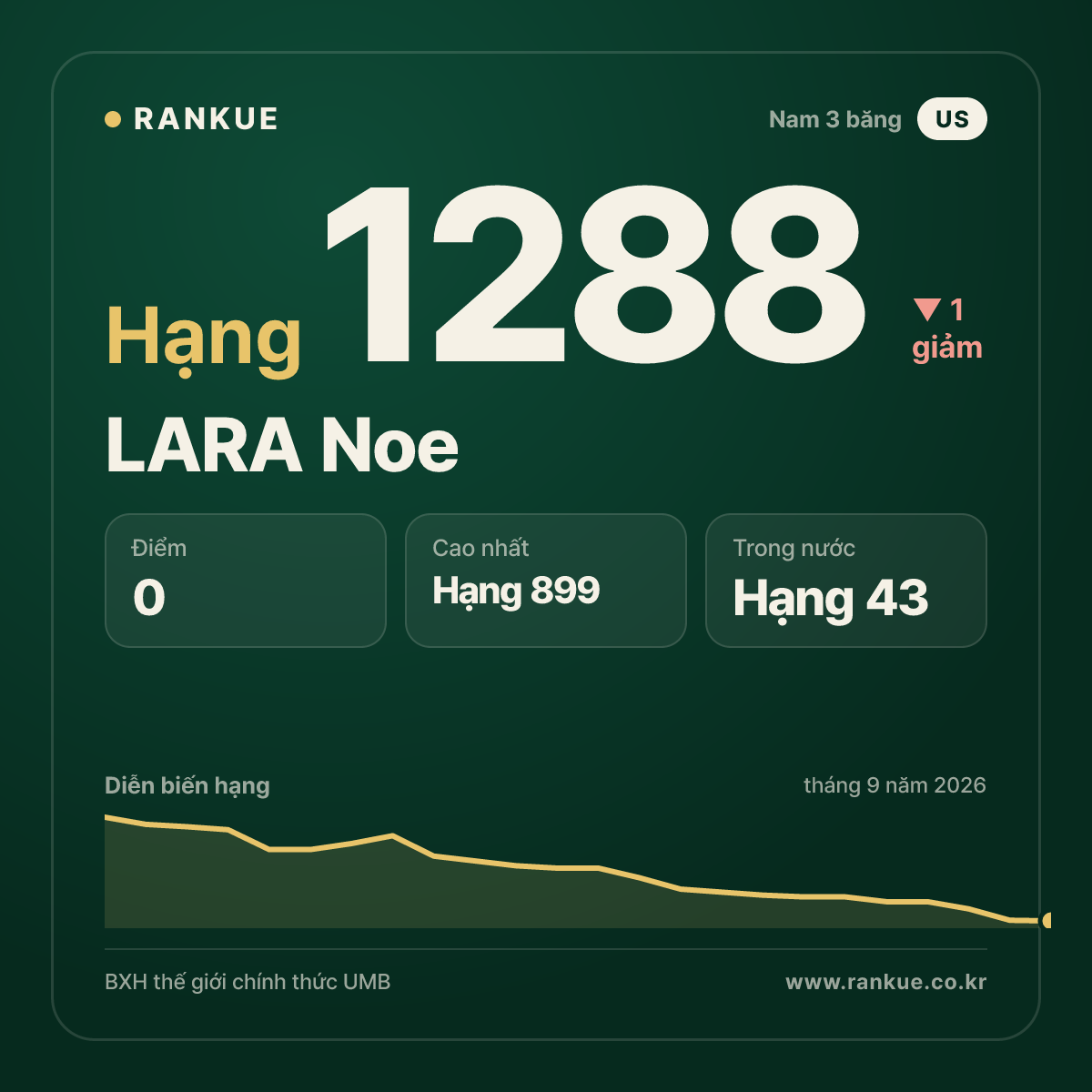 LARA Noe — BXH Bida Thế giới hạng 1288