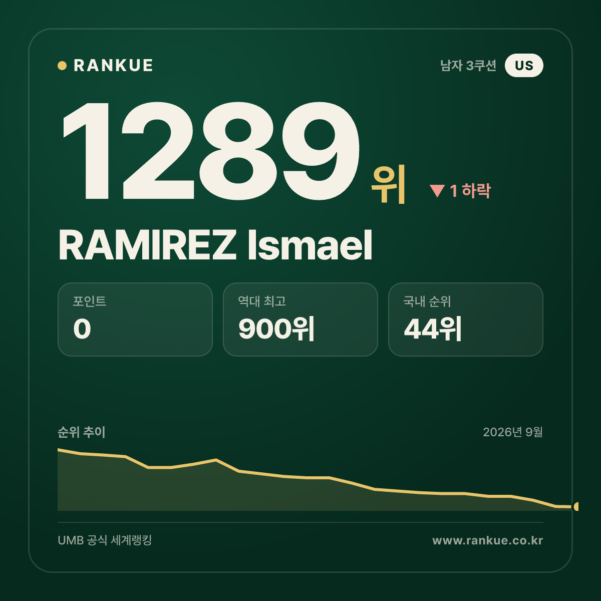 RAMIREZ Ismael — 당구 세계랭킹 1289위