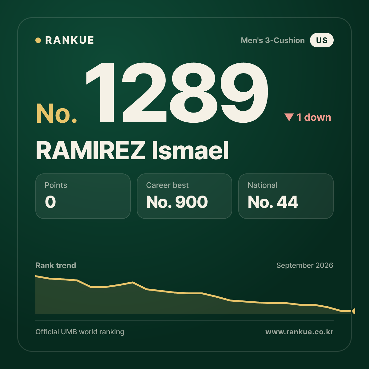 RAMIREZ Ismael — Billiards World Ranking No.1289