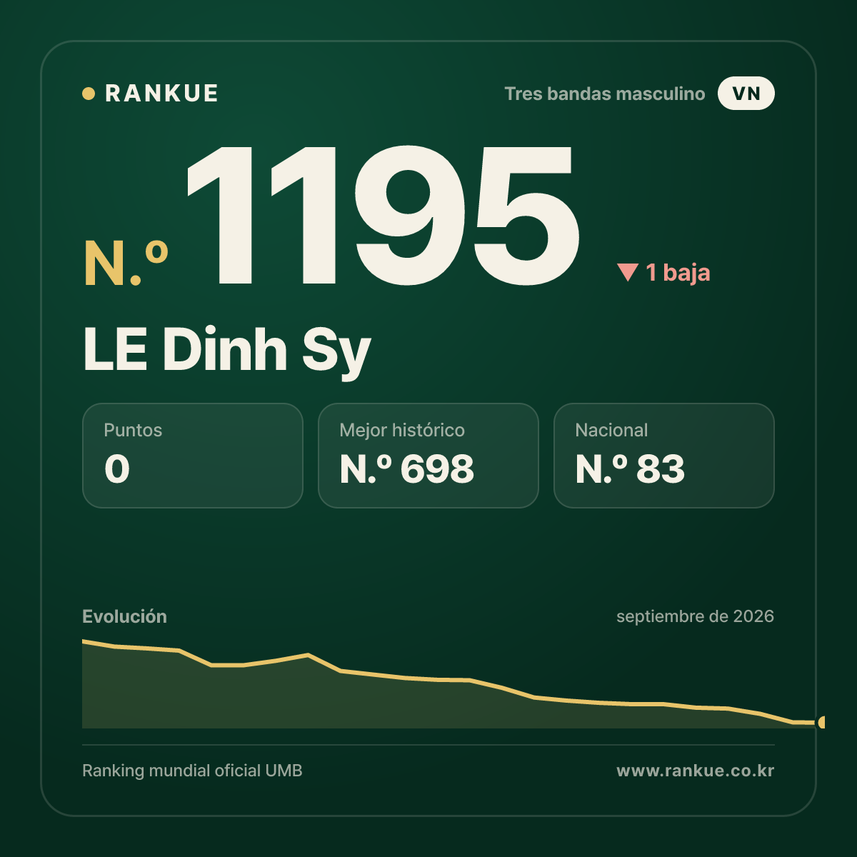 LE Dinh Sy — Ranking Mundial de Billar N.º 1195