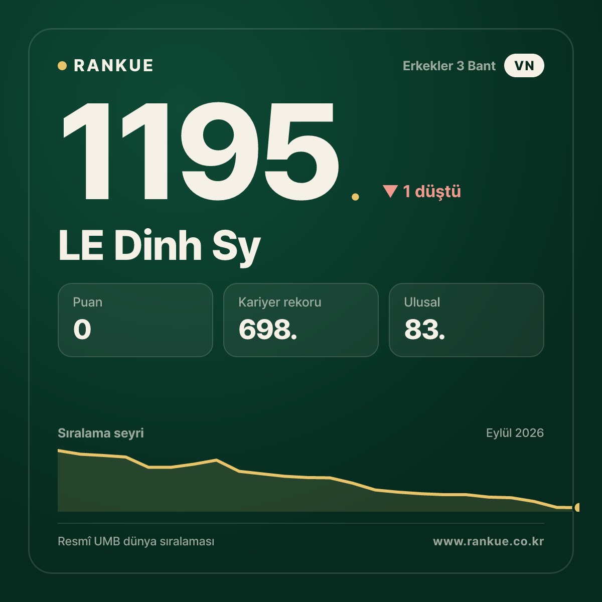 LE Dinh Sy — Bilardo Dünya Sıralaması 1195.