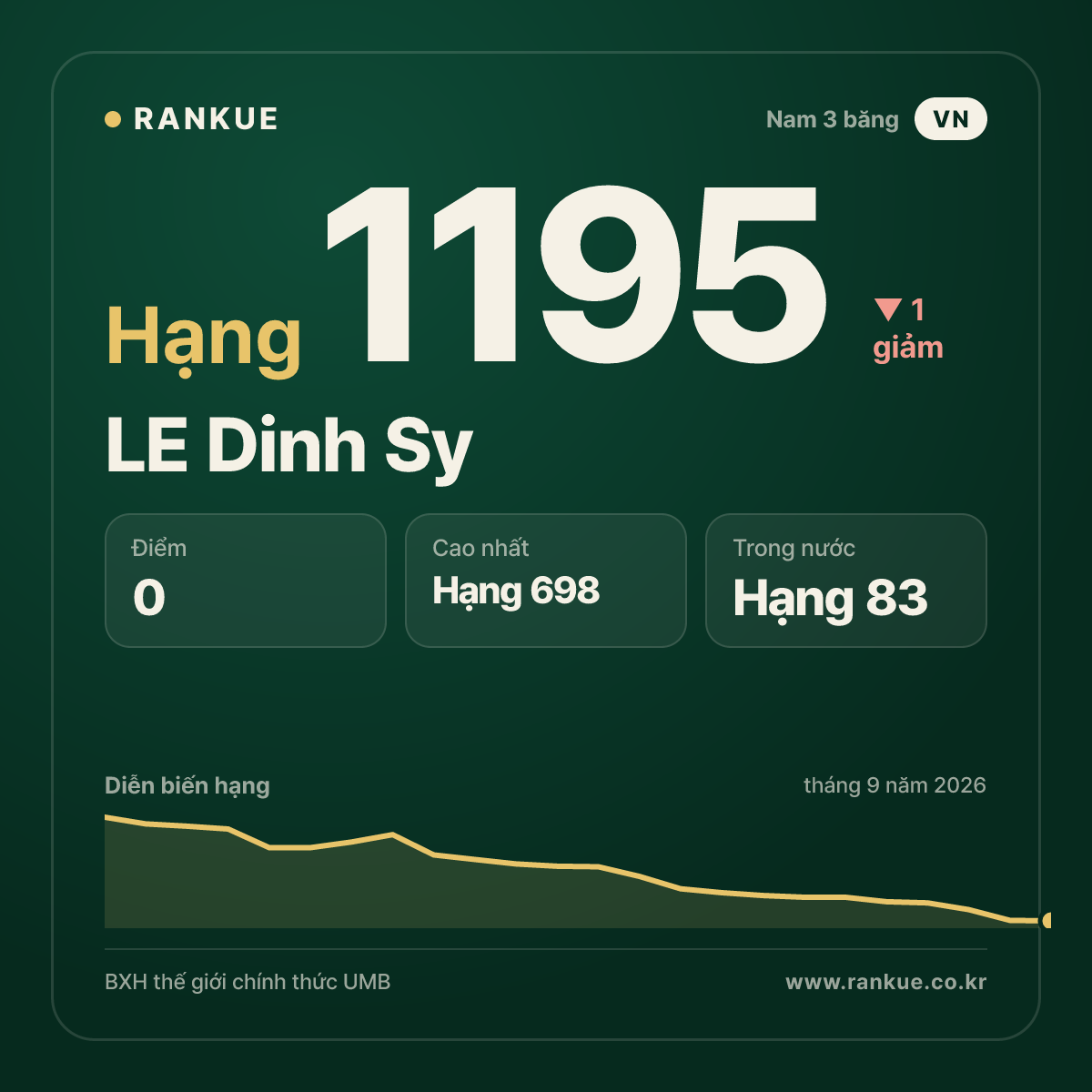 LE Dinh Sy — BXH Bida Thế giới hạng 1195