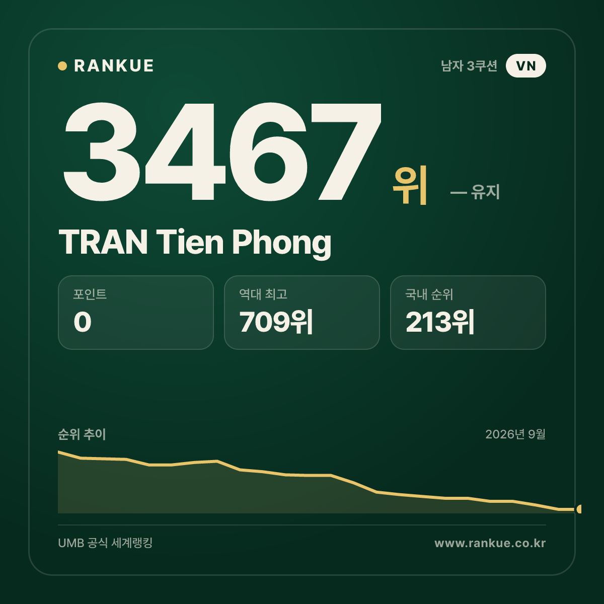 TRAN Tien Phong — 당구 세계랭킹 3467위