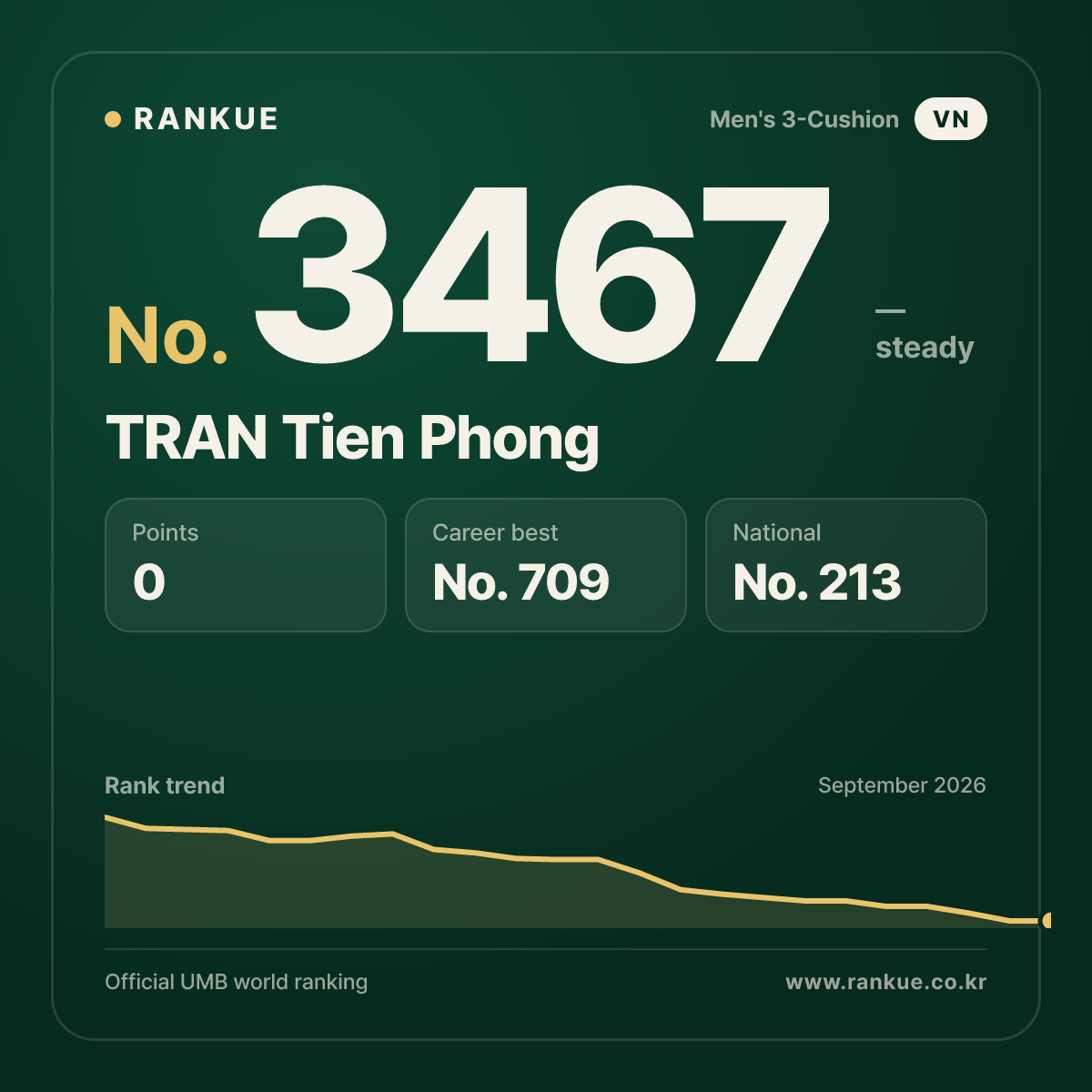 TRAN Tien Phong — Billiards World Ranking No.3467
