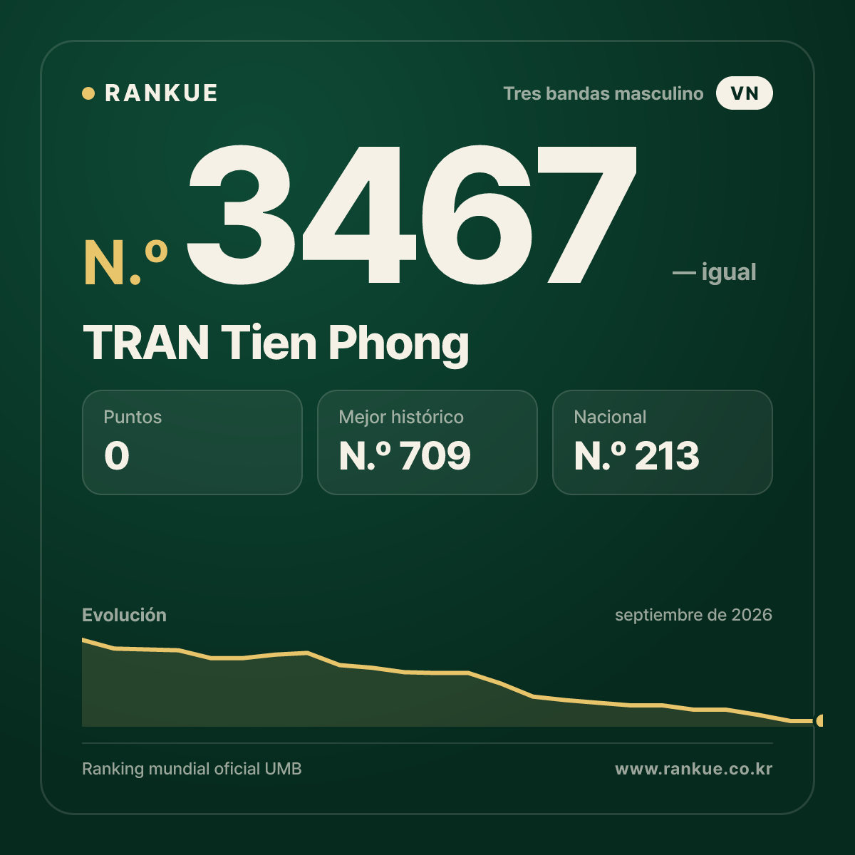 TRAN Tien Phong — Ranking Mundial de Billar N.º 3467