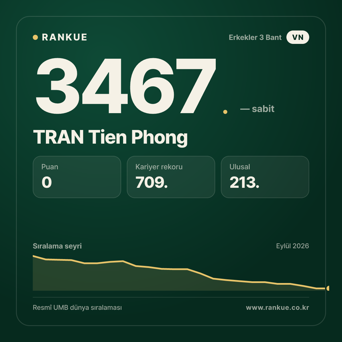 TRAN Tien Phong — Bilardo Dünya Sıralaması 3467.