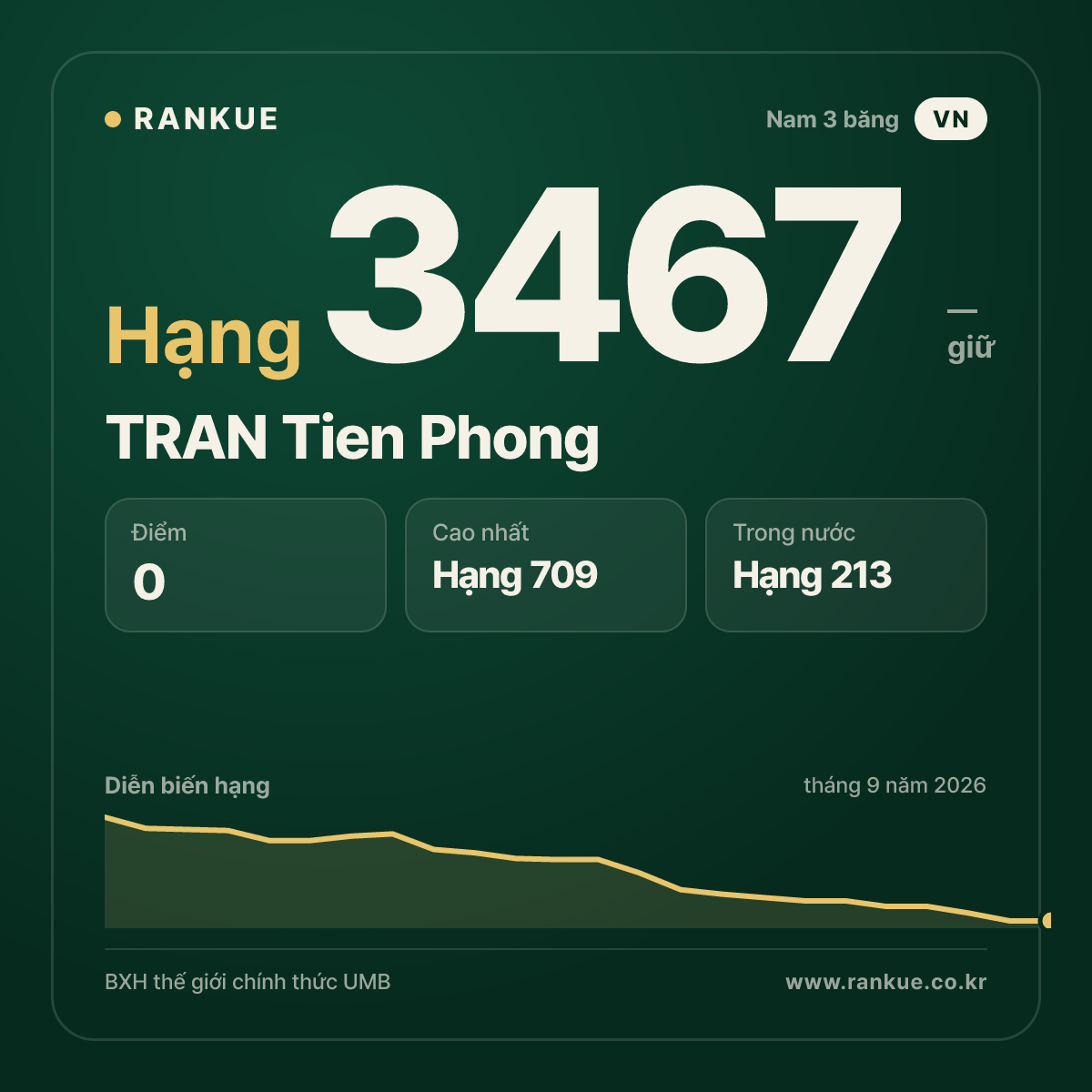 TRAN Tien Phong — BXH Bida Thế giới hạng 3467