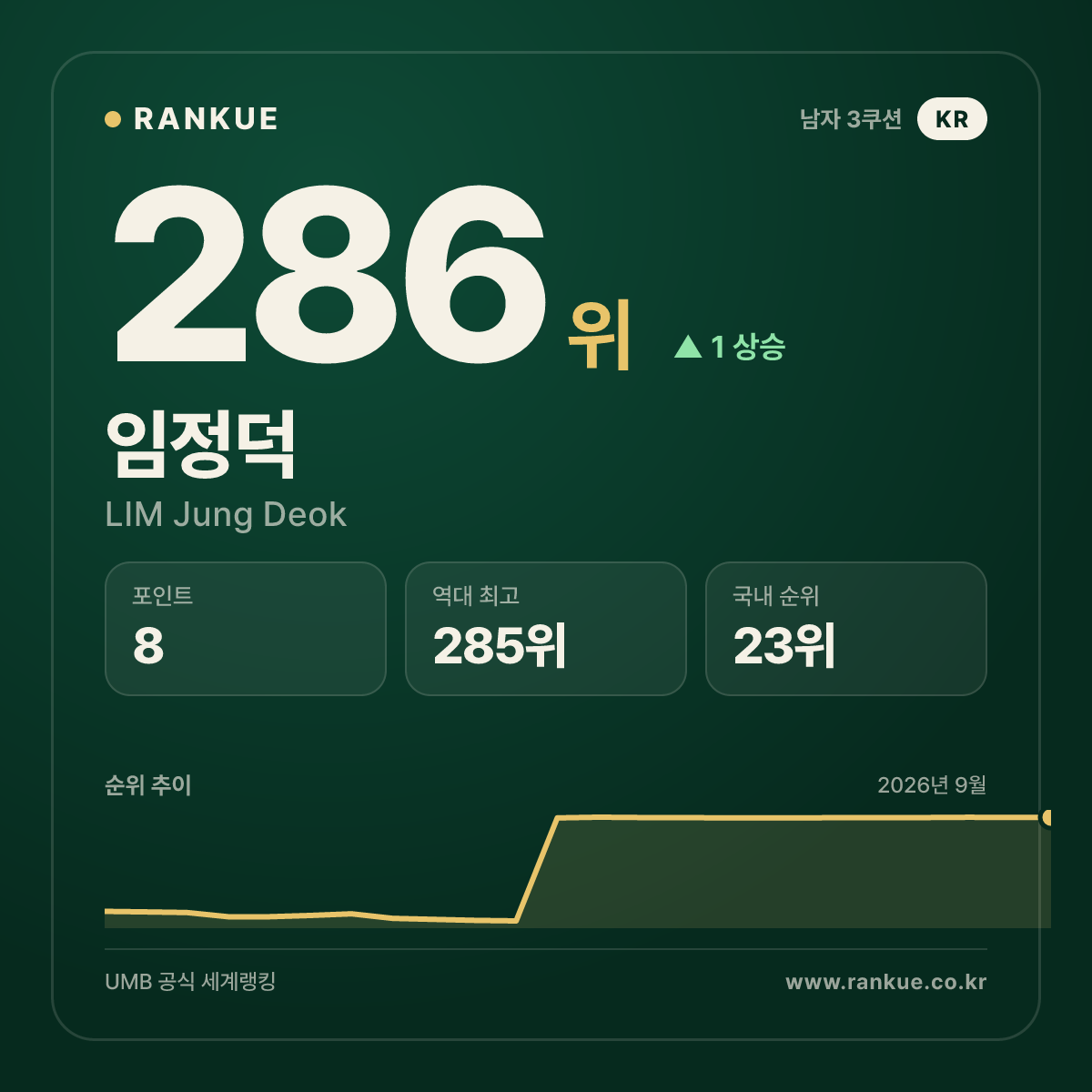 임정덕 — 286위