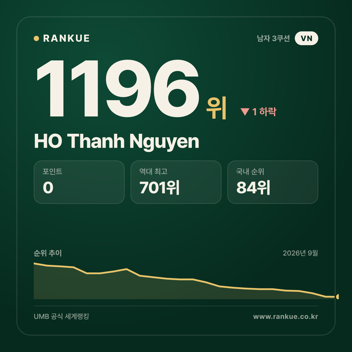 HO Thanh Nguyen — 당구 세계랭킹 1196위