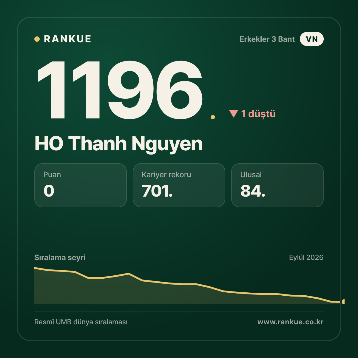 HO Thanh Nguyen — Bilardo Dünya Sıralaması 1196.